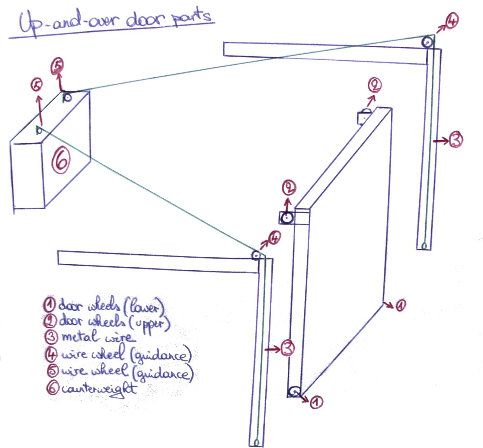 Hand-drawn diagram of an overhead door with its parts numbered and labeled